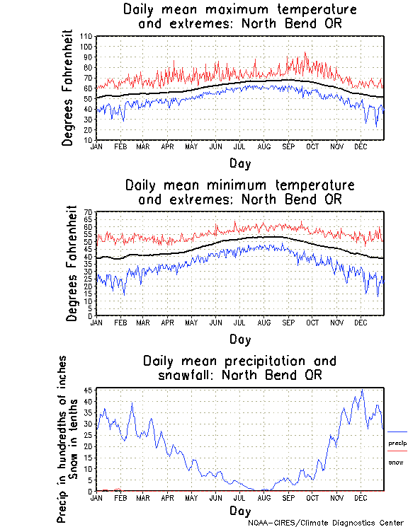 North Bend, Oregon Annual Temperature Graph